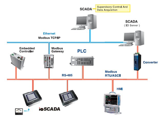 SCADA SYSTEM WITH SCREEN